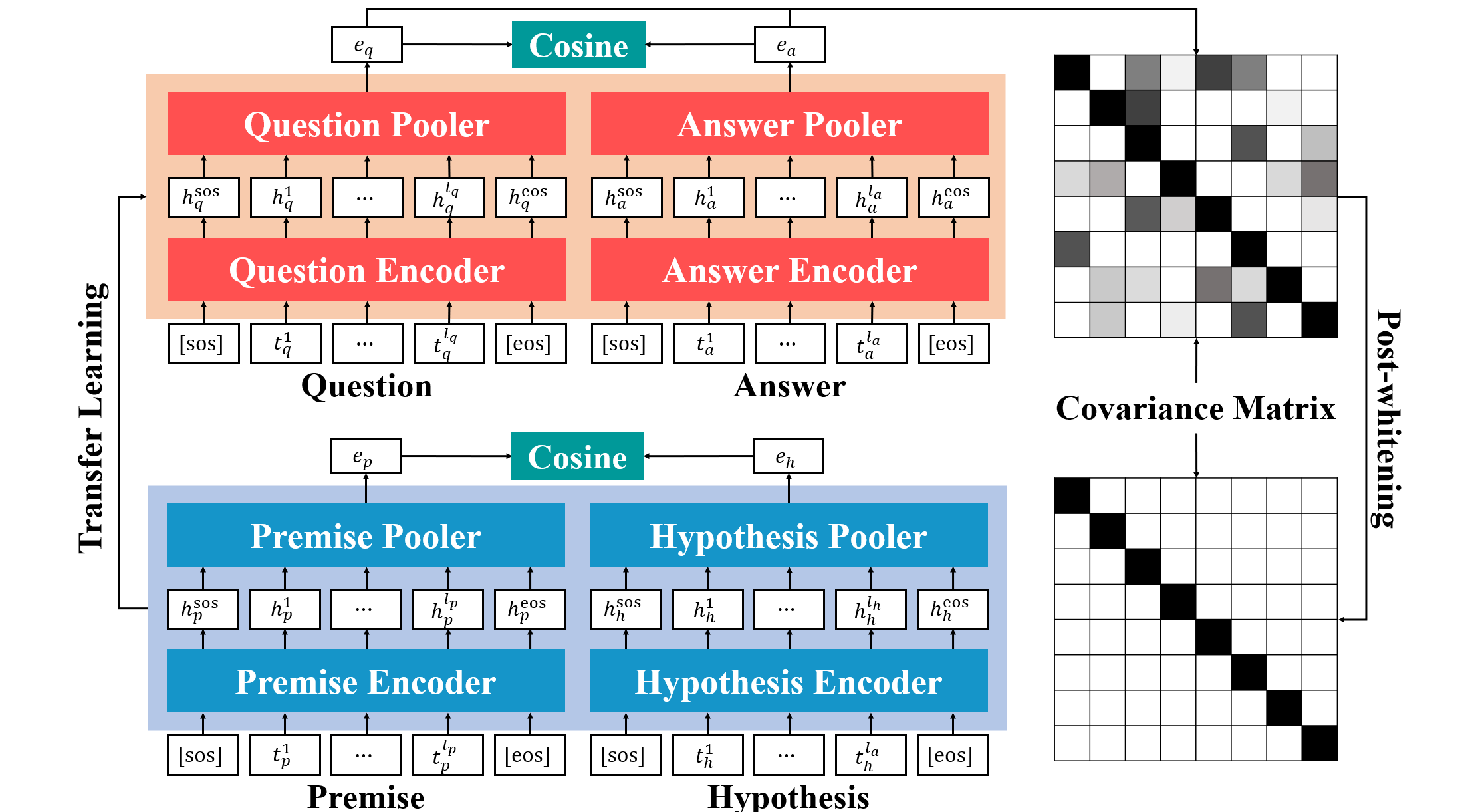 Improving Biomedical ReQA with Consistent NLI-transfer and Post-whitening
