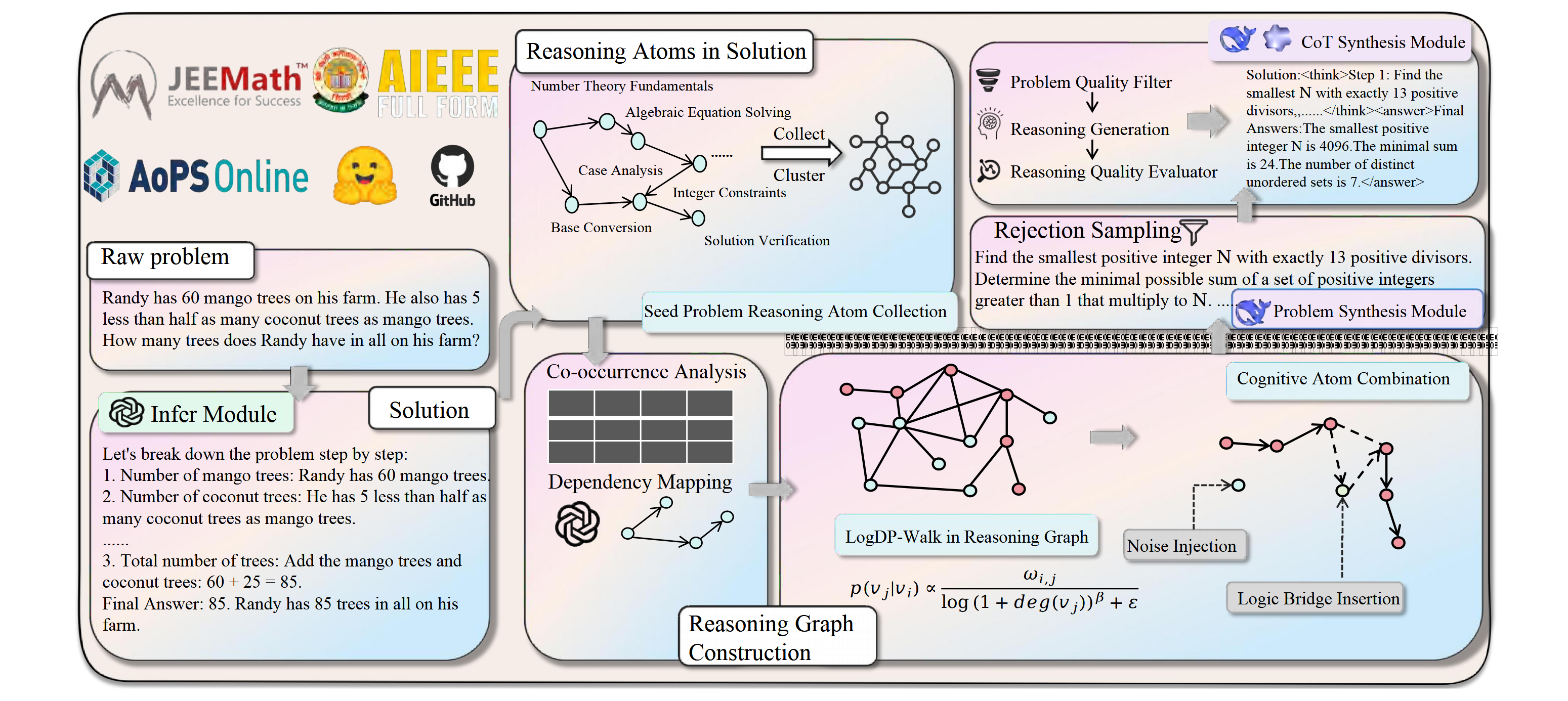 CogAtom: From Cognitive Atoms to Olympiad-level Mathematical Reasoning in Large Language Models