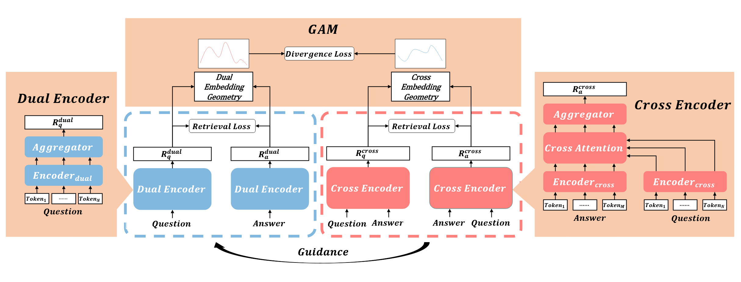 Enhancing Dual-encoders with Question and Answer Cross-embeddings for Answer Retrieval