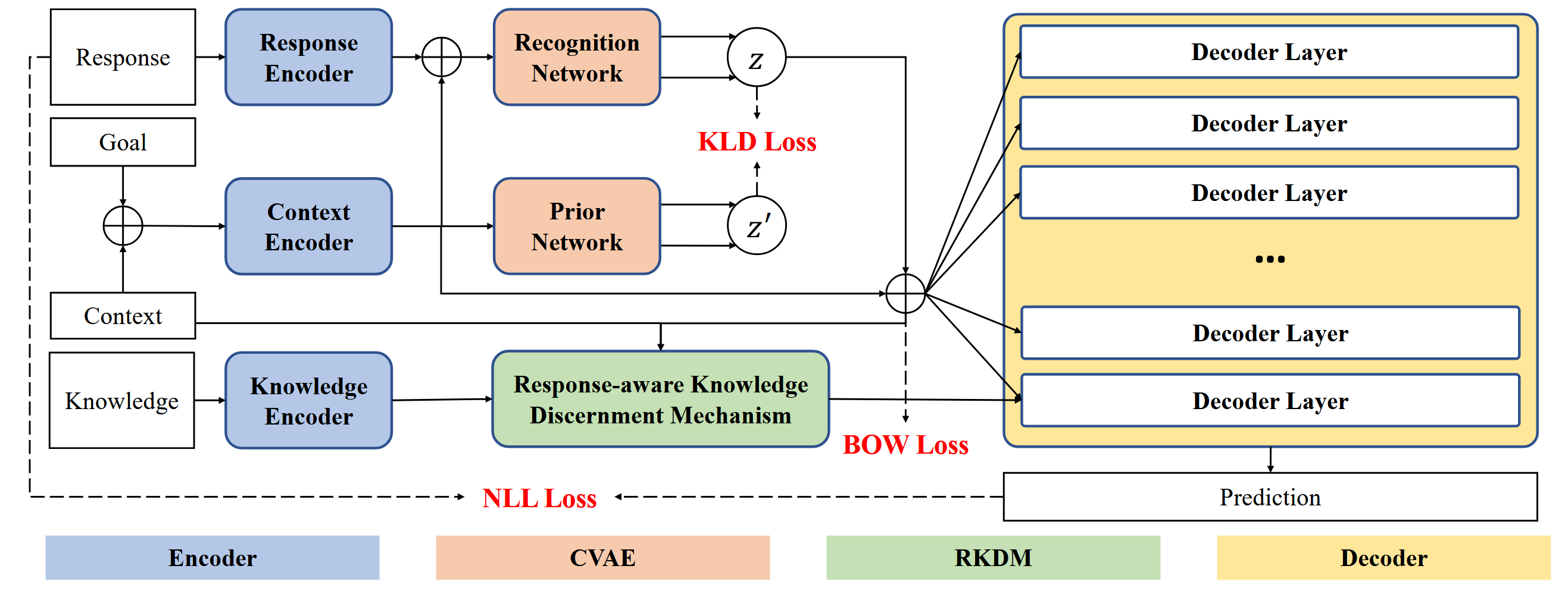 Goal-oriented Conditional Variational Autoencoders for Proactive and Knowledge-aware Conversational Recommender System