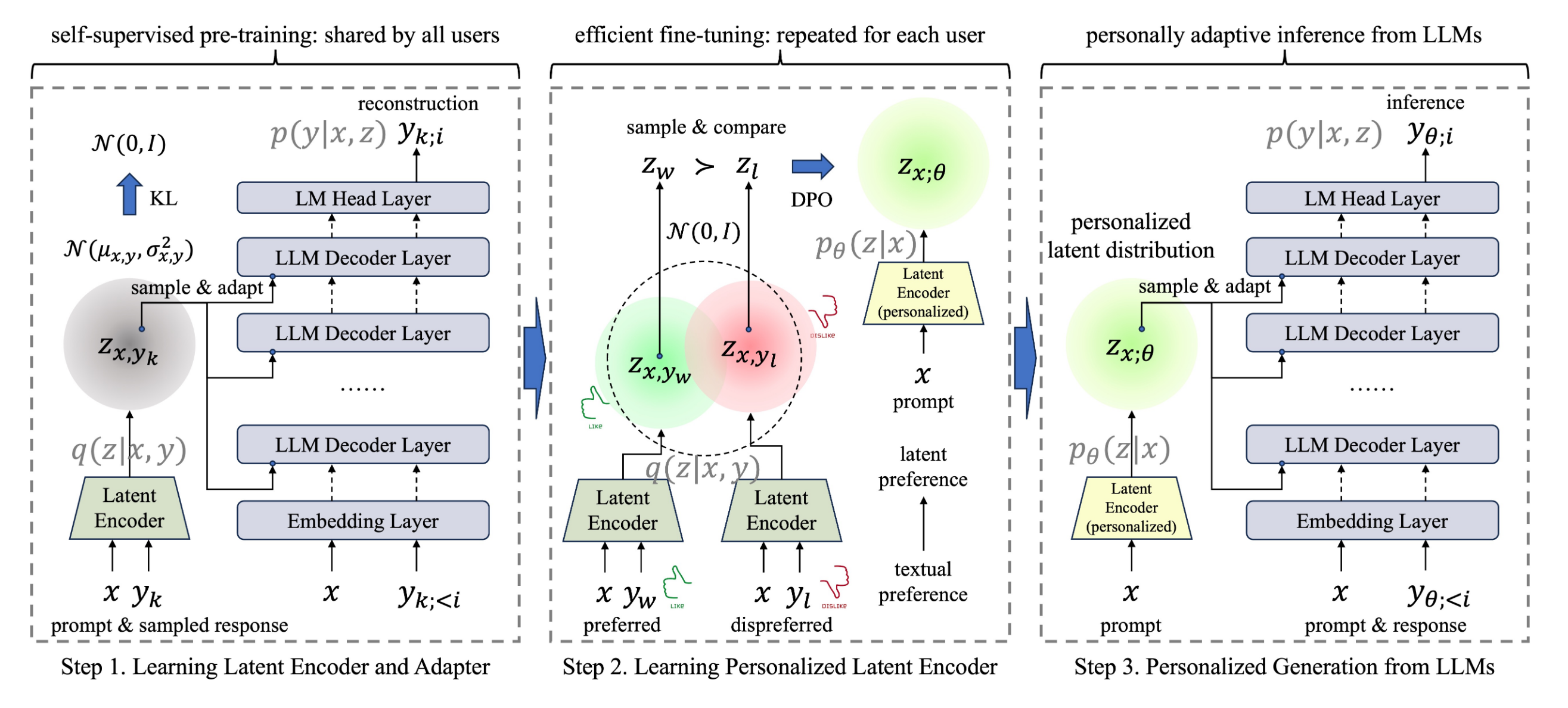 Disentangling Preference Representation and Text Generation for Efficient Individual Preference Alignment
