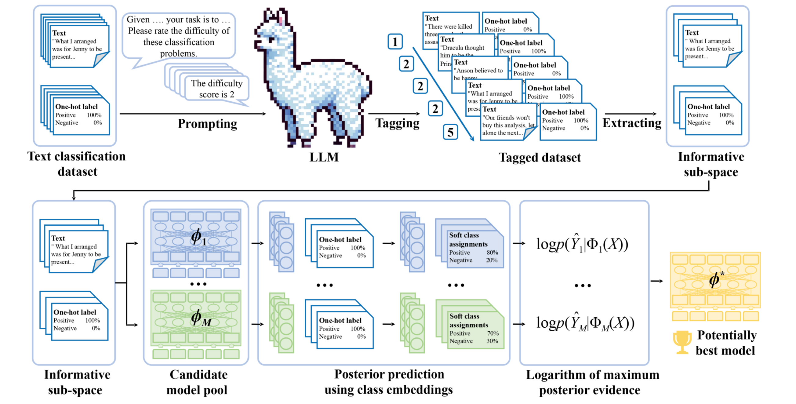 Selecting Text Classification Model through Maximizing Posterior Evidence over Informative Sub-space
