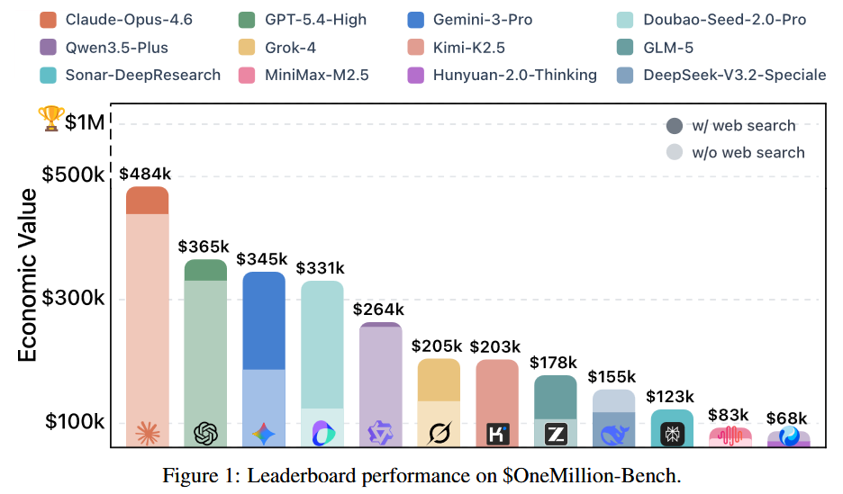 OneMillion-Bench: How Far are Language Agents from Human Experts?