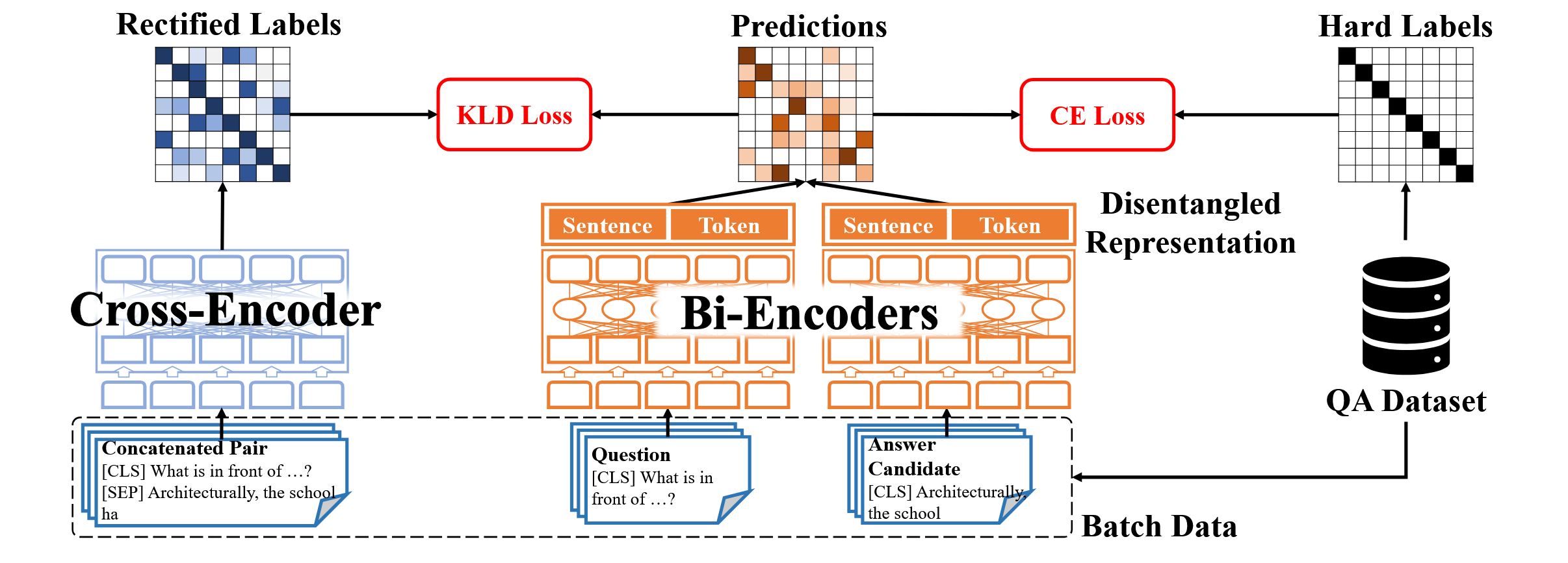 Rectifying and Discriminating Hard Negatives for Biomedical Retrieval Question Answering