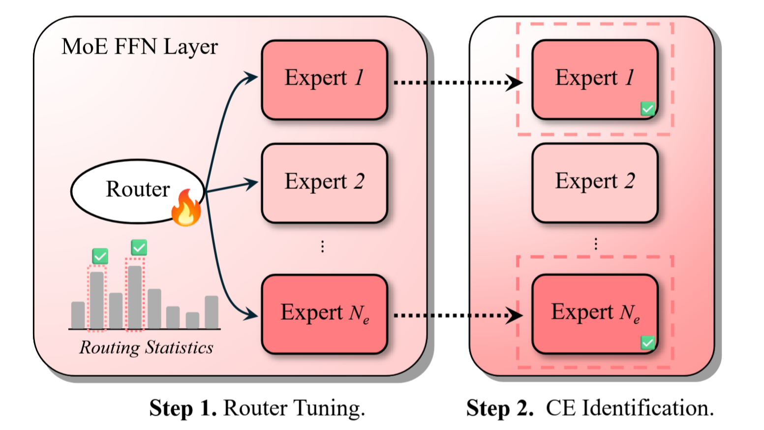 Understanding and Leveraging the Expert Specialization of Context Faithfulness in Mixture-of-Experts LLMs