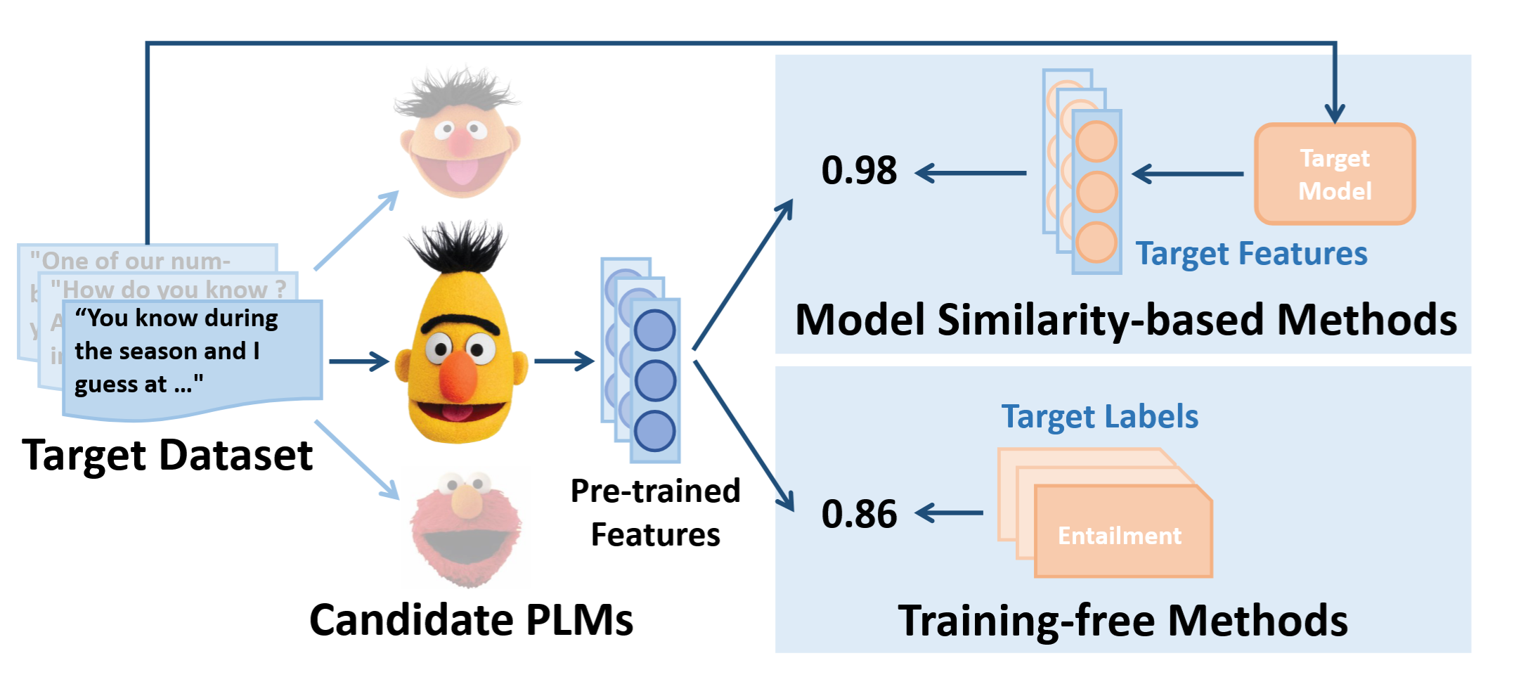 How to Determine the Most Powerful Pre-trained Language Model without Brute Force Fine-tuning? An Empirical Survey