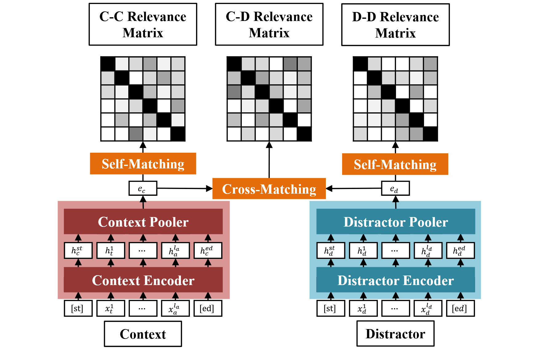 Multisource Soft Labeling and Hard Negative Sampling for Retrieval Distractor Ranking