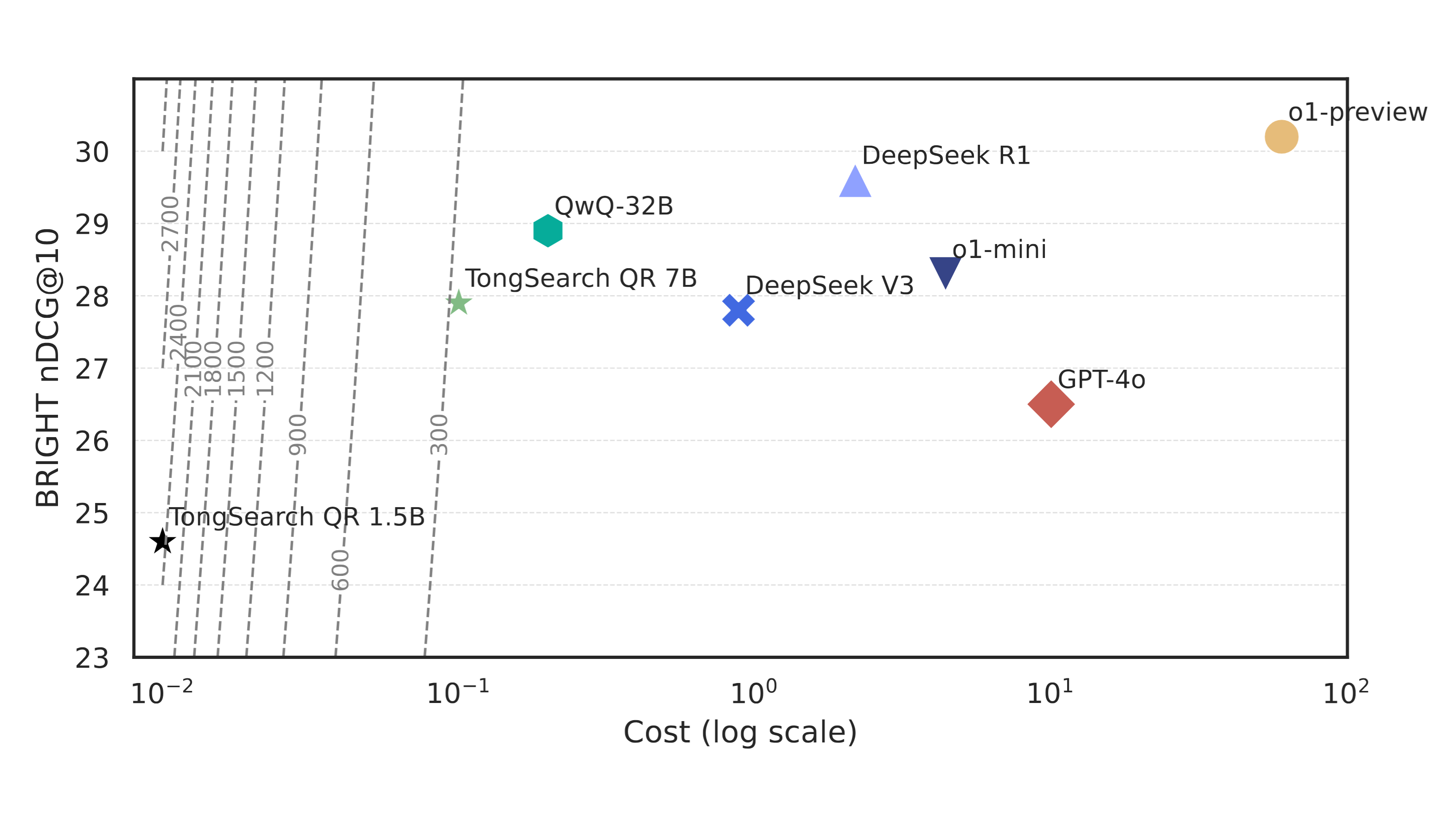 Reinforced Query Reasoners for Reasoning-intensive Retrieval Tasks