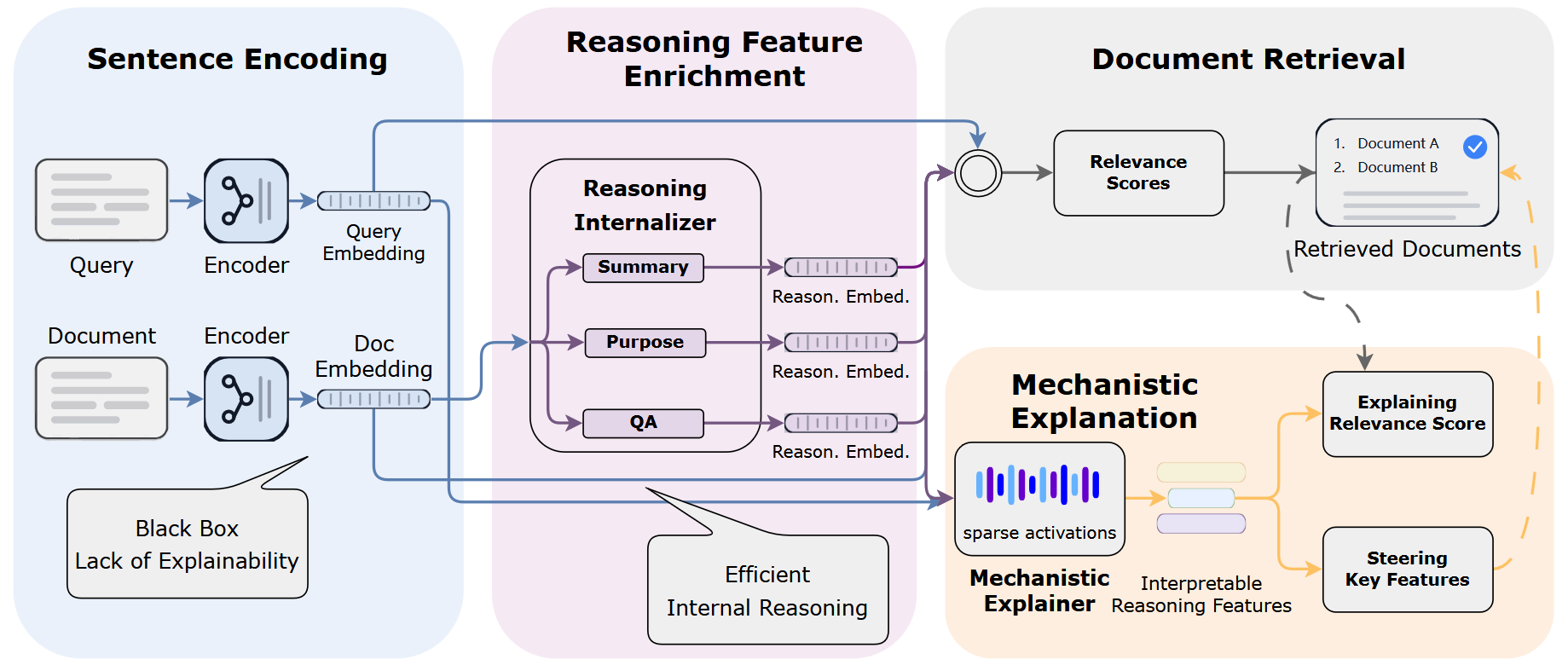 Xetrieval: Mechanistically Explaining Dense Retrieval